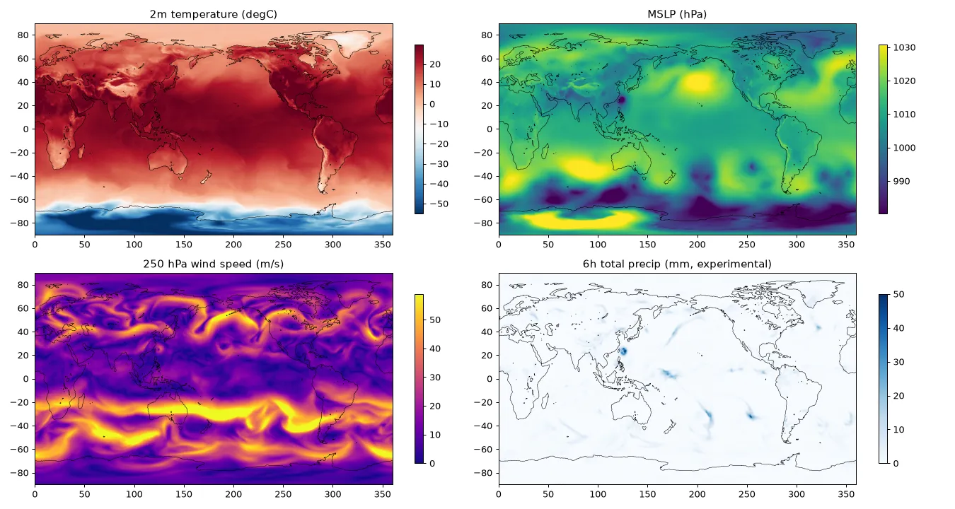 WeatherMesh-3 six-hour forecast: 2 m temperature, MSLP, 250 hPa wind speed, and experimental 6 h precipitation